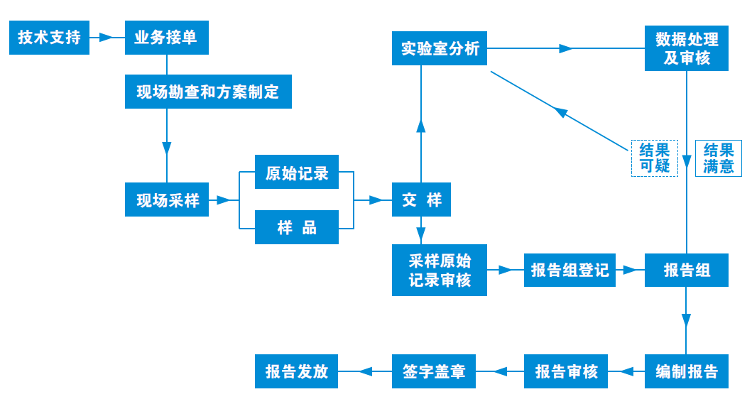 環(huán)境檢測(cè)服務(wù)流程.png